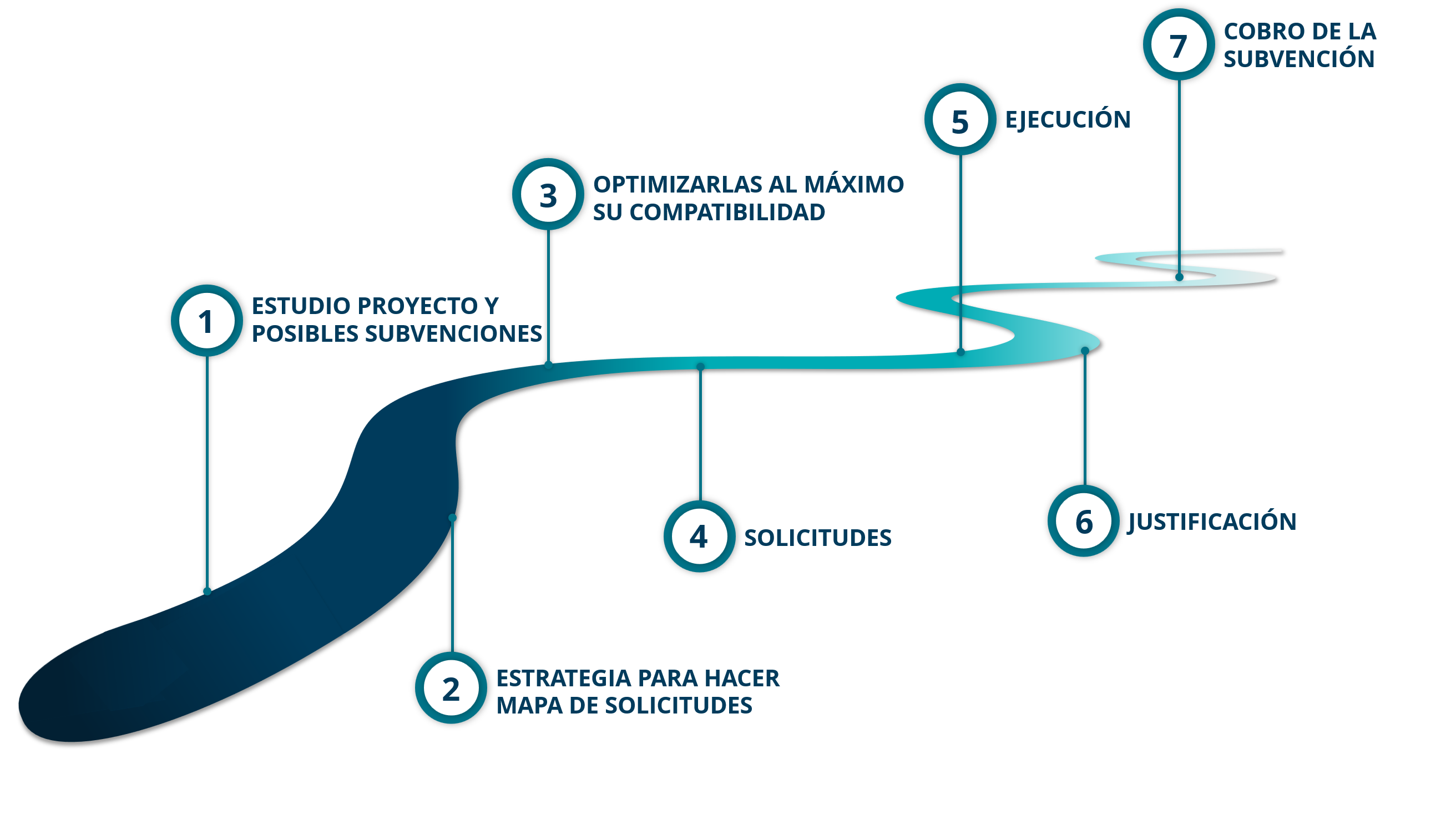 Proceso de Prox en 7 pasos: estudio del proyecto, estrategia, optimización, solicitudes, ejecución, justificación y cobro de la subvención