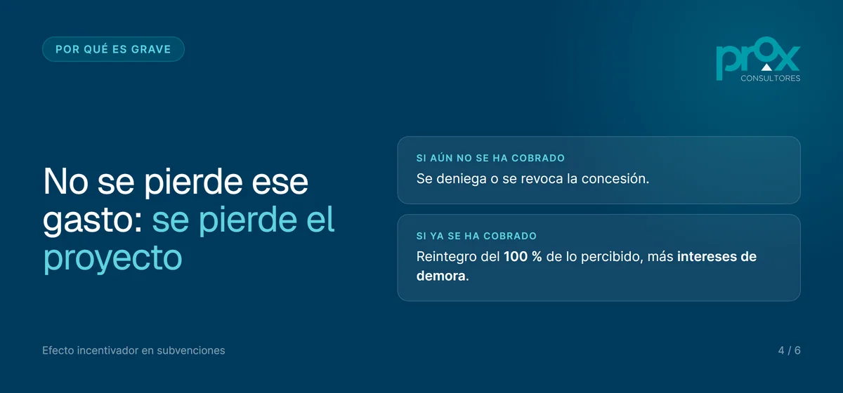 Consecuencias de romper el efecto incentivador: denegación de la ayuda o reintegro del 100 % más intereses de demora