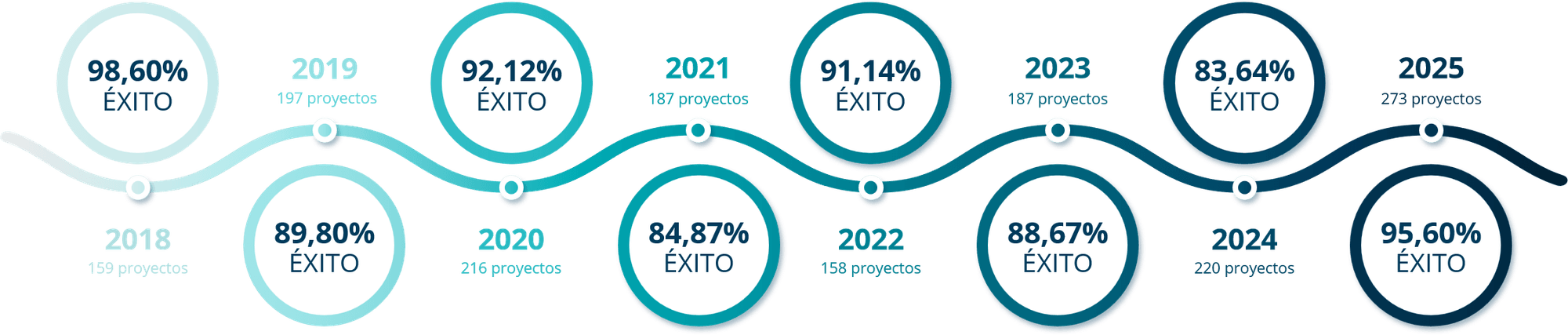 Éxitos de Prox Consultores: ratios de aprobación de proyectos por año, de 2018 a 2025